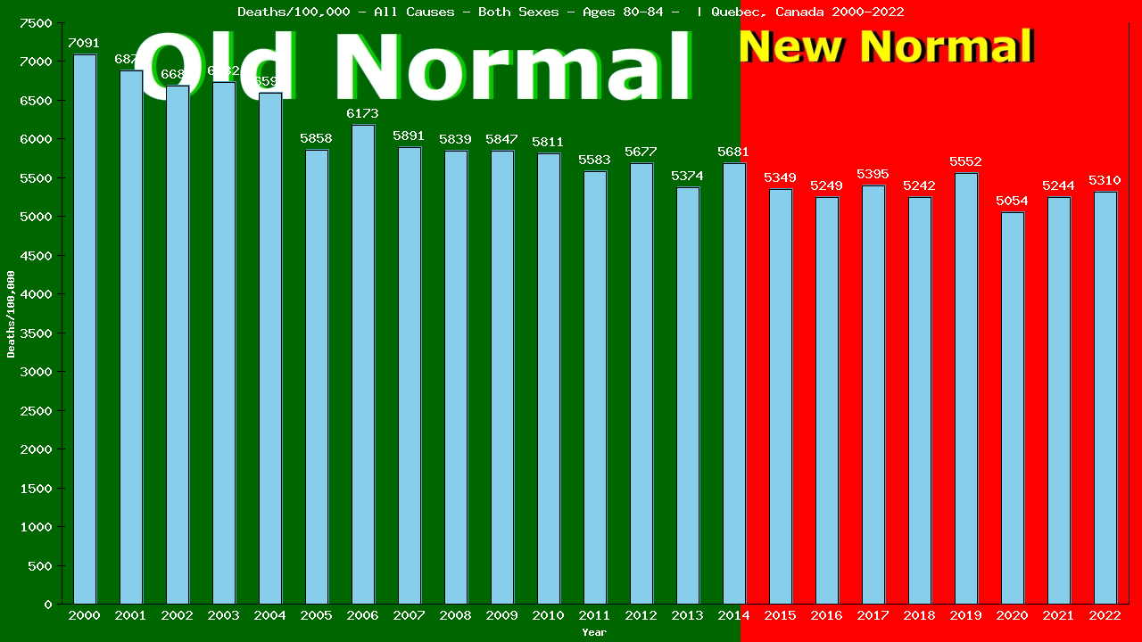 Graph showing Deaths/100,000 Both Sexes 80-84 from All Causes